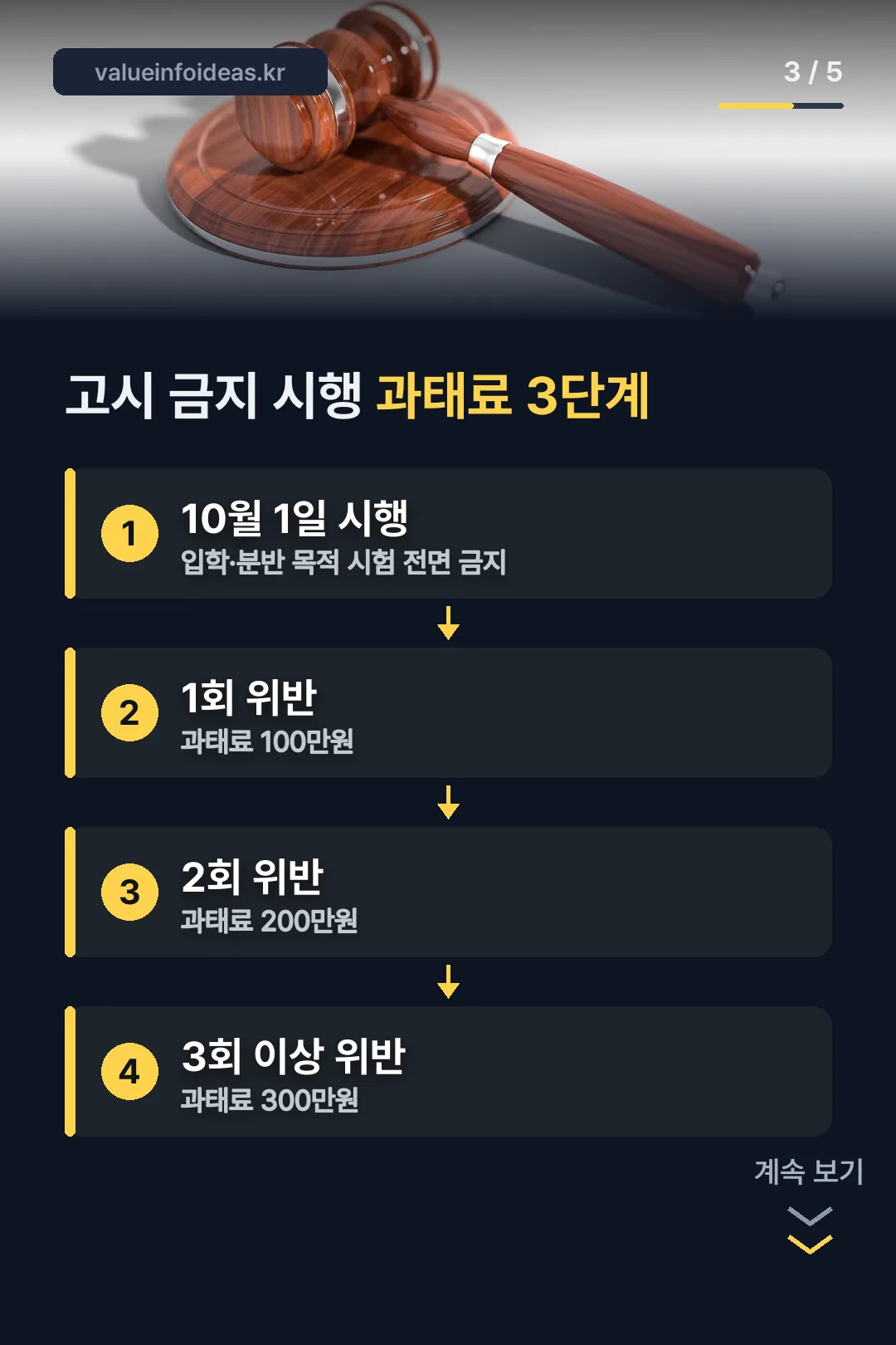 고시 금지 시행 단계